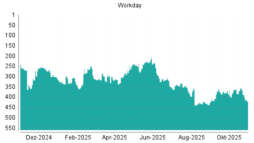 BOTSI®-Advisor Abstufung Workday von Rang 424 auf ...