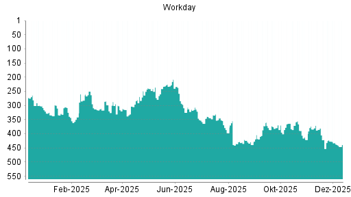BOTSI®-Advisor Abstufung Workday von Rang 427 auf ...