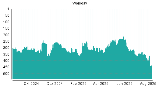 BOTSI®-Advisor Hochstufung Workday von Rang 294 auf Rang 289