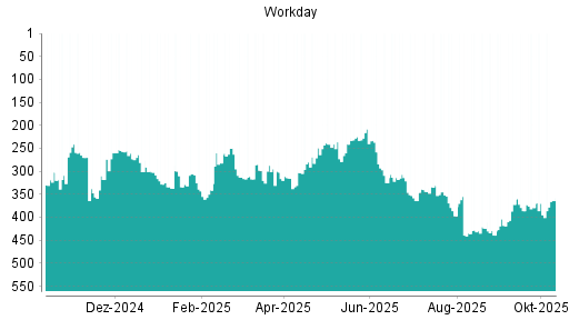 BOTSI®-Advisor Hochstufung Workday von Rang 386 auf ...