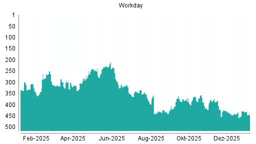 BOTSI®-Advisor Abstufung Workday von Rang 429 auf ...