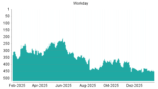 BOTSI®-Advisor Abstufung Workday von Rang 379 auf ...