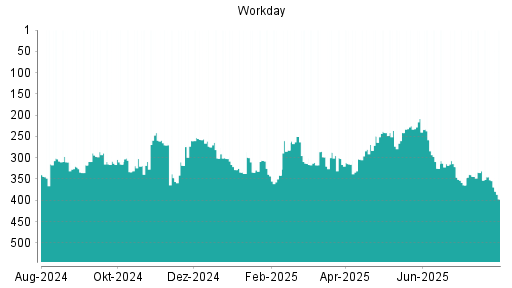 BOTSI®-Advisor Abstufung Workday von Rang 352 auf ...