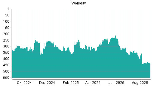 BOTSI®-Advisor Hochstufung Workday von Rang 225 auf ...