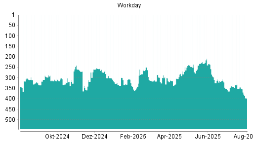 BOTSI®-Advisor Abstufung Workday von Rang 310 auf Rang 322
