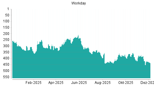 BOTSI®-Advisor Abstufung Workday von Rang 151 auf Rang 203