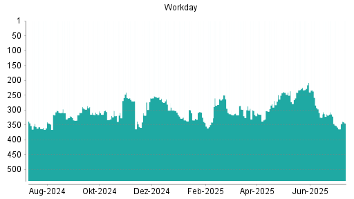 BOTSI®-Advisor Abstufung Workday von Rang 236 auf ...
