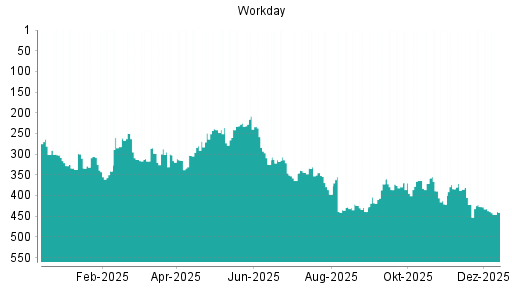 BOTSI®-Advisor Abstufung Workday von Rang 437 auf ...