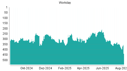 BOTSI®-Advisor Hochstufung Workday von Rang 322 auf Rang 317