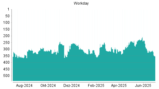 BOTSI®-Advisor Abstufung Workday von Rang 314 auf ...