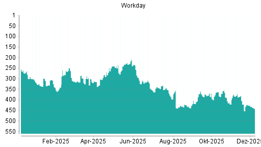 BOTSI®-Advisor Hochstufung Workday von Rang 209 auf Rang 198