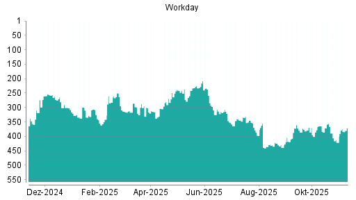 BOTSI®-Advisor Hochstufung Workday von Rang 421 auf ...
