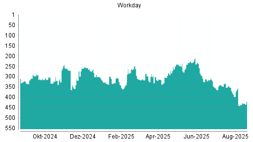 BOTSI®-Advisor Hochstufung Workday von Rang 359 auf Rang 340