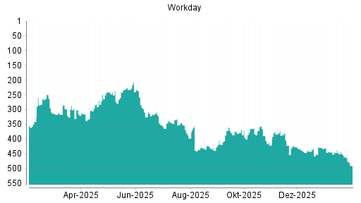 BOTSI®-Advisor Abstufung Workday von Rang 461 auf ...