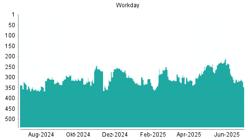 BOTSI®-Advisor Abstufung Workday von Rang 314 auf ...