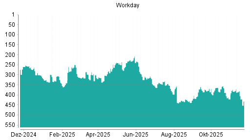 BOTSI®-Advisor Hochstufung Workday von Rang 418 auf ...