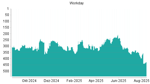 BOTSI®-Advisor Hochstufung Workday von Rang 439 auf ...
