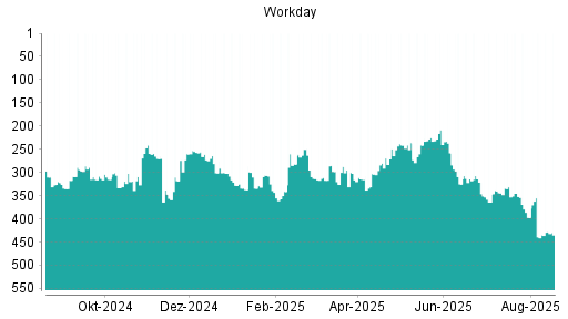 BOTSI®-Advisor Hochstufung Workday von Rang 241 auf ...