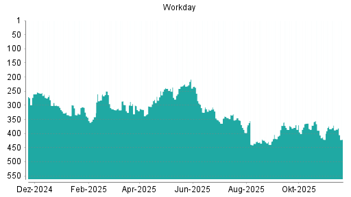BOTSI®-Advisor Abstufung Workday von Rang 385 auf ...
