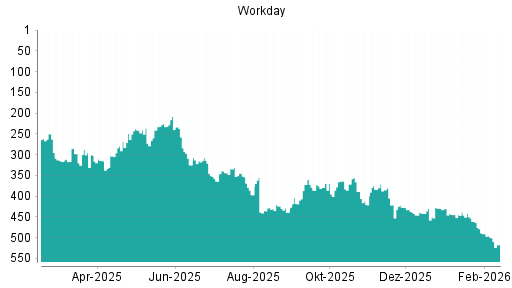 BOTSI®-Advisor Abstufung Workday von Rang 499 auf ...