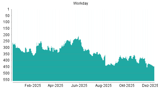 BOTSI®-Advisor Abstufung Workday von Rang 302 auf ...