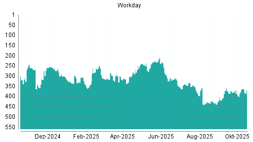 BOTSI®-Advisor Abstufung Workday von Rang 397 auf ...