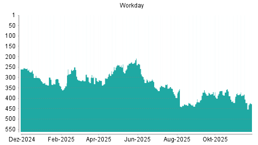 BOTSI®-Advisor Abstufung Workday von Rang 421 auf ...