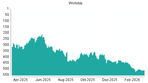 BOTSI®-Advisor Abstufung Workday von Rang 511 auf ...