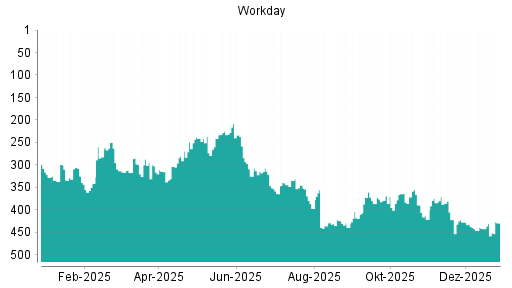 BOTSI®-Advisor Hochstufung Workday von Rang 185 auf Rang 121