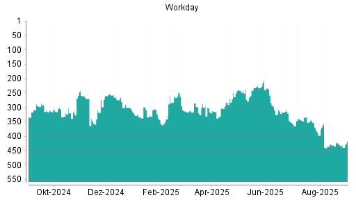 BOTSI®-Advisor Abstufung Workday von Rang 424 auf ...