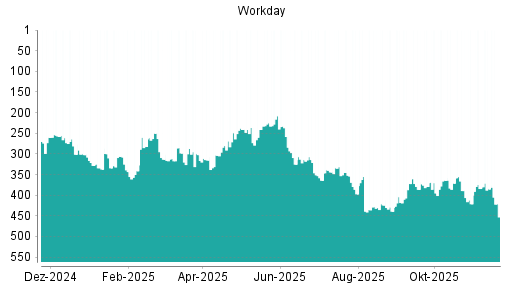 BOTSI®-Advisor Hochstufung Workday von Rang 210 auf Rang 209