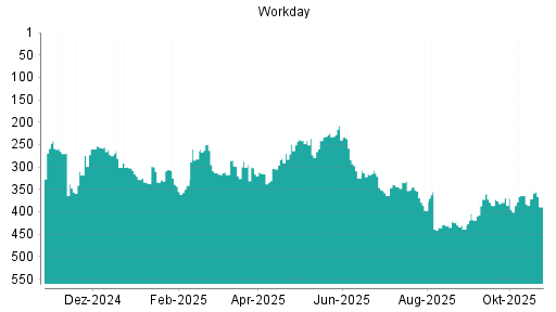 BOTSI®-Advisor Hochstufung Workday von Rang 439 auf ...