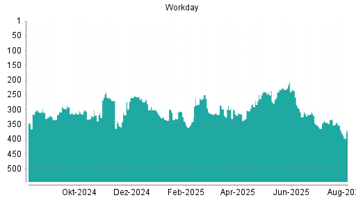 BOTSI®-Advisor Abstufung Workday von Rang 270 auf ...