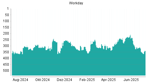 BOTSI®-Advisor Abstufung Workday von Rang 302 auf ...