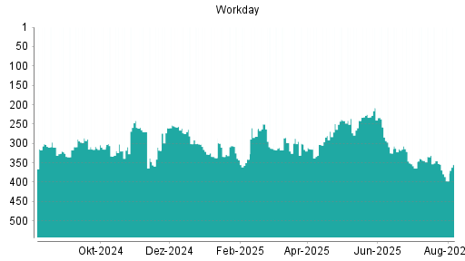 BOTSI®-Advisor Hochstufung Workday von Rang 249 auf ...
