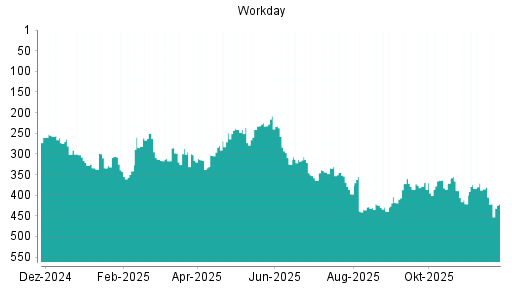 BOTSI®-Advisor Hochstufung Workday von Rang 200 auf Rang 182