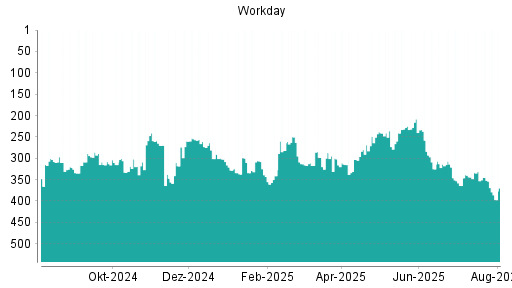 BOTSI®-Advisor Abstufung Workday von Rang 301 auf ...