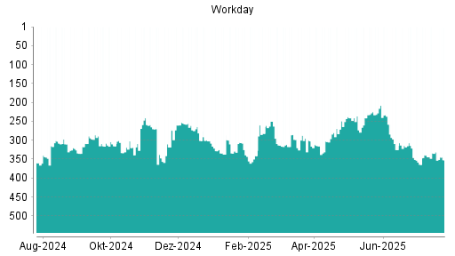BOTSI®-Advisor Abstufung Workday von Rang 331 auf ...