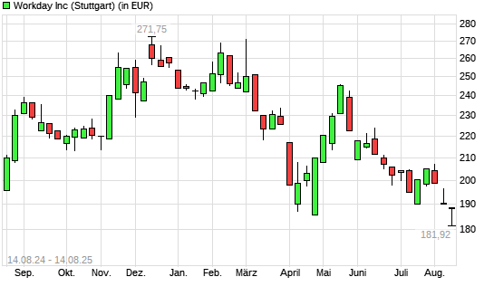 Workday-Aktie mit neuem 12-Monats-Tief
