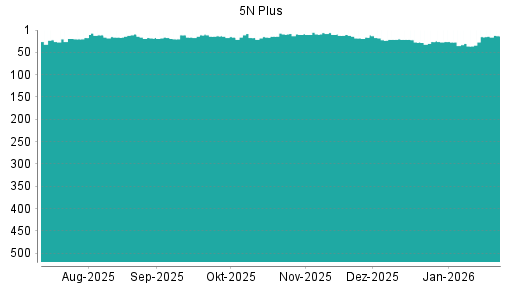 BOTSI®-Advisor Hochstufung 5N Plus von Rang 27 auf ...