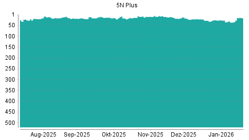 BOTSI®-Advisor Hochstufung 5N Plus von Rang 10 auf ...