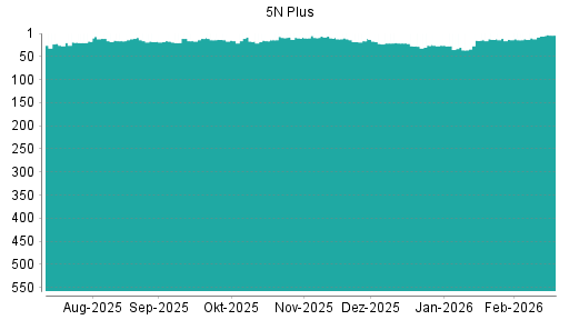 BOTSI®-Advisor Hochstufung 5N Plus von Rang 13 auf ...