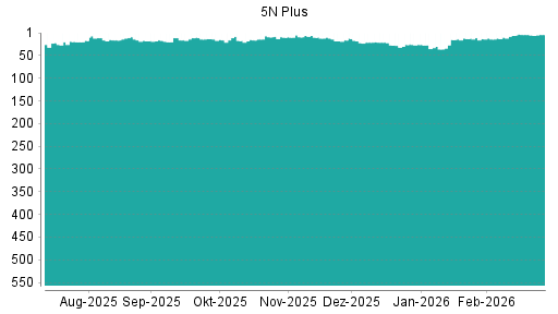 BOTSI®-Advisor Hochstufung 5N Plus von Rang 6 auf ...