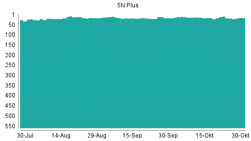 BOTSI®-Advisor Abstufung 5N Plus von Rang 16 auf ... BOTSI®-Advisor Abstufung 5N Plus von Rang 16 auf ...
