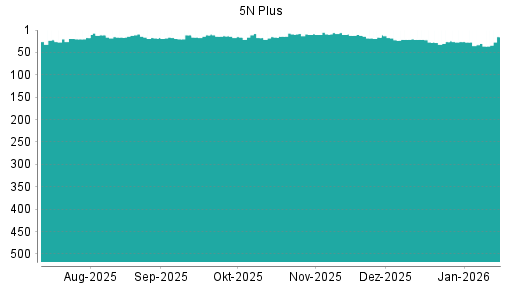 BOTSI®-Advisor Abstufung 5N Plus von Rang 9 auf ...