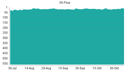 BOTSI®-Advisor Hochstufung 5N Plus von Rang 17 auf ...