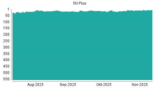 BOTSI®-Advisor Hochstufung 5N Plus von Rang 10 auf ...