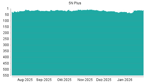 BOTSI®-Advisor Abstufung 5N Plus von Rang 12 auf ...
