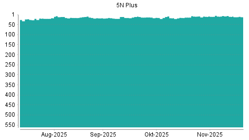 BOTSI®-Advisor Abstufung 5N Plus von Rang 10 auf ...
