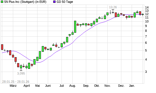 5N Plus-Aktie &uuml;ber 50-Tage-Linie